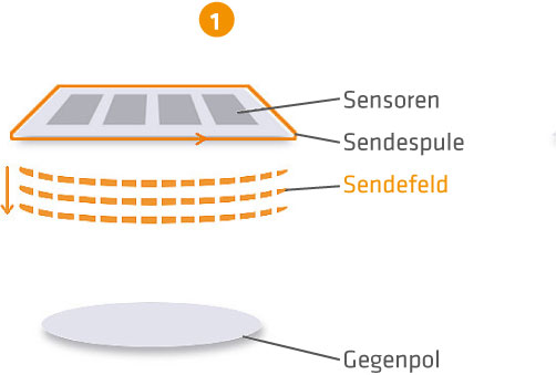 MIT Messprinzip Sendefeld