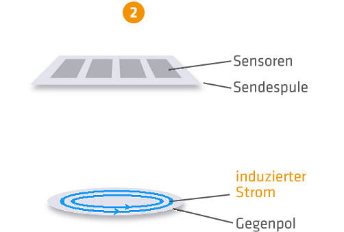 MIT Messprinzip Induzierter Strom