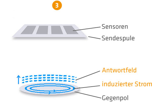 MIT Messprinzip Antwortfeld